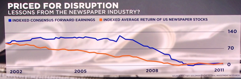 השינוי במניות של חברות העיתונים בארה״ב בעשור שאחרי כניסת האינטרנט